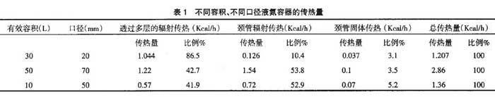 不同容積、不同口徑液氮容器的傳熱量